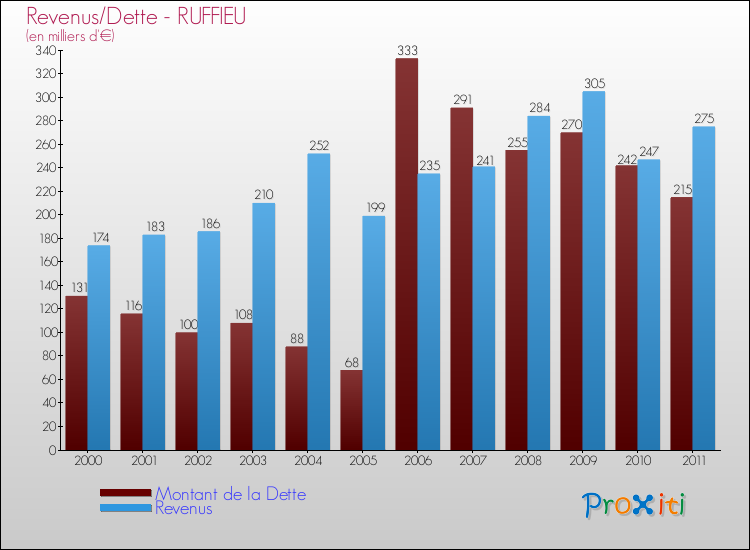 Evolution comparée de la dette et des revenus pour la commune de RUFFIEU de 2000 à 2011 Comparaison de la dette et des revenus pour RUFFIEU de 2000 à 2011