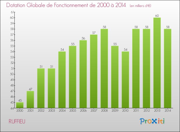 Evolution du montant de la Dotation Globale de Fonctionnement pour la commune de RUFFIEU de 2000 à 2014 Evolution du montant de la Dotation Globale de Fonctionnement pour RUFFIEU de 2000 à 2014