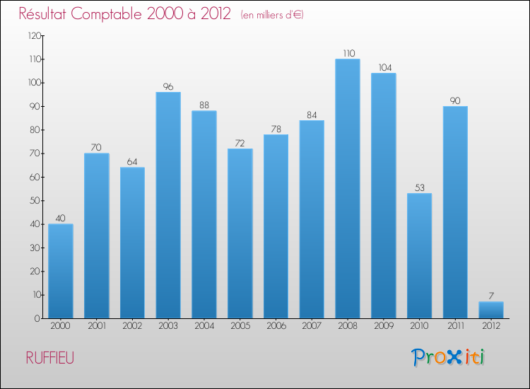 Evolution du résultat comptable pour la commune de RUFFIEU de 2000 à 2012 Evolution du résultat comptable pour RUFFIEU de 2000 à 2012