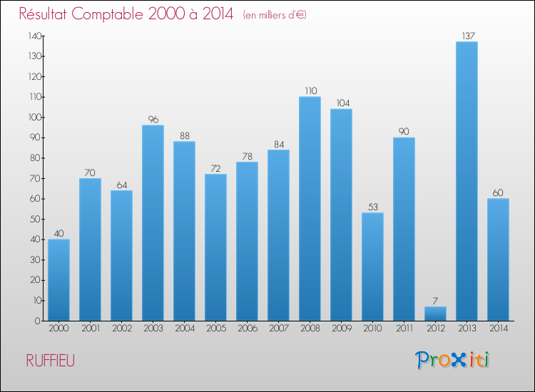 Evolution du résultat comptable pour la commune de RUFFIEU de 2000 à 2014 Evolution du résultat comptable pour RUFFIEU de 2000 à 2014