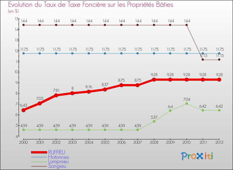Evolution du taux de la taxe foncière sur le bati pour RUFFIEU et les communes proches de 2000 à 2012 Comparaison des taux de taxe foncière sur le bati pour RUFFIEU et les communes voisines de 2000 à 2012