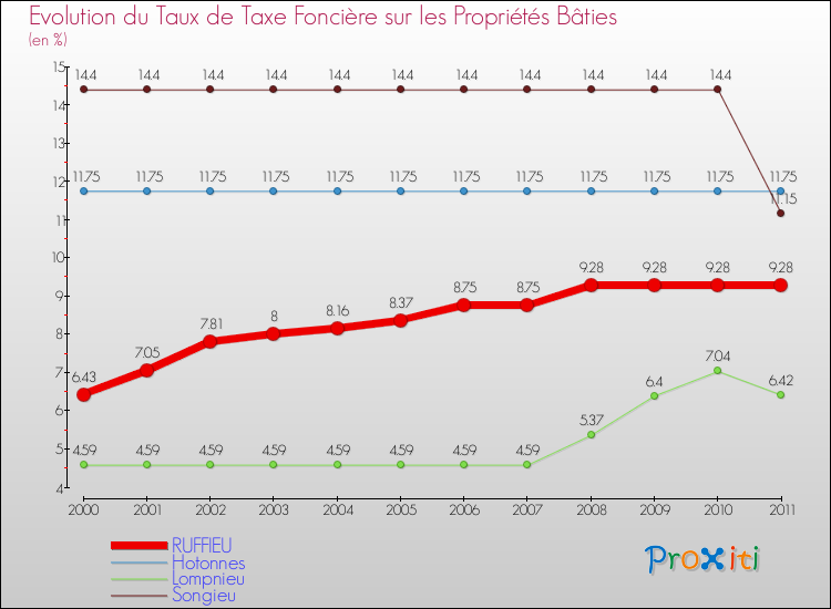 Evolution du taux de la taxe foncière sur le bati pour RUFFIEU et les communes proches Comparaison des taux de taxe foncière sur le bati pour RUFFIEU et les communes voisines