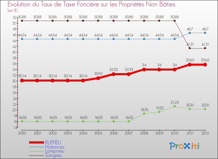 Evolution du taux de la taxe foncière sur les immeubles et terrains non batis pour RUFFIEU et les communes proches de 2000 à 2012 Comparaison des taux de la taxe foncière sur les immeubles et terrains non batis pour RUFFIEU et les communes voisines de 2000 à 2012