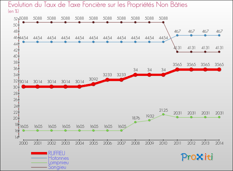 Evolution du taux de la taxe foncière sur les immeubles et terrains non batis pour RUFFIEU et les communes proches de 2000 à 2014 Comparaison des taux de la taxe foncière sur les immeubles et terrains non batis pour RUFFIEU et les communes voisines de 2000 à 2014