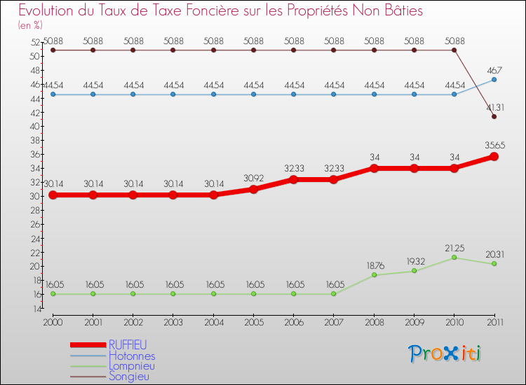 Evolution du taux de la taxe foncière sur les immeubles et terrains non batis pour RUFFIEU et les communes proches Comparaison des taux de la taxe foncière sur les immeubles et terrains non batis pour RUFFIEU et les communes voisines