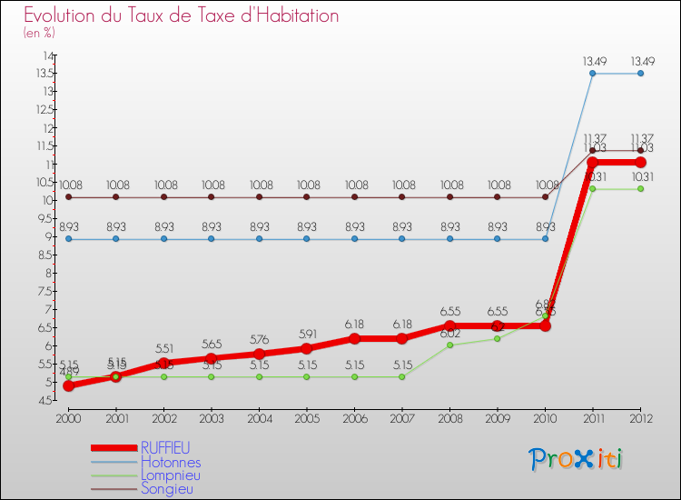 Evolution du taux de la taxe d'habitation pour RUFFIEU et les communes proches Comparaison des taux de la taxe d'habitation pour RUFFIEU et les communes voisines
