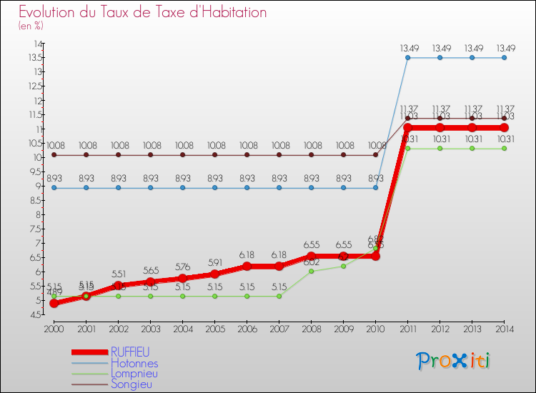 Evolution du taux de la taxe d'habitation pour RUFFIEU et les communes proches de 2000 à 2014 Comparaison des taux de la taxe d'habitation pour RUFFIEU et les communes voisines de 2000 à 2014