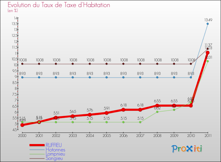 Evolution du taux de la taxe d'habitation pour RUFFIEU et les communes proches Comparaison des taux de la taxe d'habitation pour RUFFIEU et les communes voisines