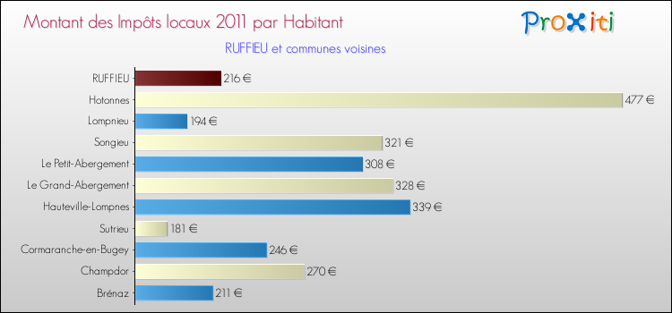 Montant des impôts locaux par Habitant pour RUFFIEU et les communes proches Comparaison des impôts locaux par habitant pour RUFFIEU et les communes voisines
