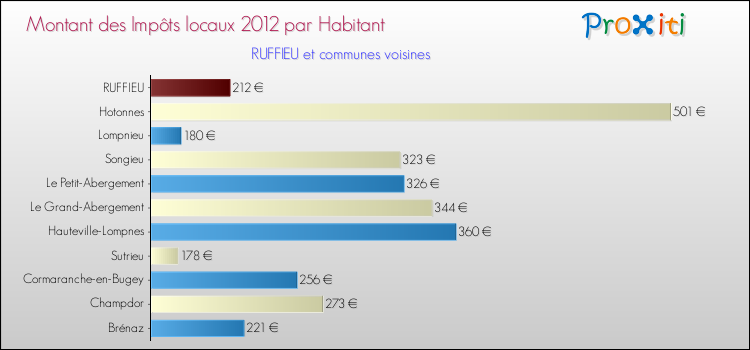 Montant des impôts locaux par Habitant pour RUFFIEU et les communes proches Comparaison des impôts locaux par habitant pour RUFFIEU et les communes voisines
