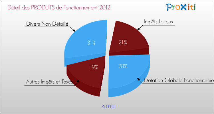 Décomposition du Budget de Fonctionnement 2012 de la commune de RUFFIEU Budget de Fonctionnement 2012 pour la commune de RUFFIEU