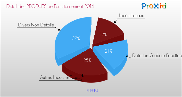 Décomposition du Budget de Fonctionnement 2014 de la commune de RUFFIEU Budget de Fonctionnement 2014 pour la commune de RUFFIEU