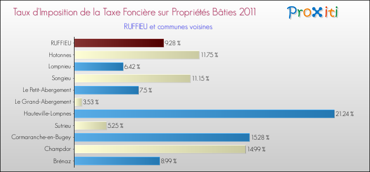 Taux d'imposition de la taxe foncière sur le bati 2011 pour RUFFIEU et les communes proches Comparaison des taux d'imposition de la taxe foncière sur le bati 2011 pour RUFFIEU et les communes voisines