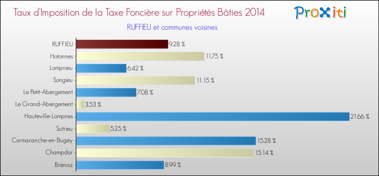 Taux d'imposition de la taxe foncière sur le bati 2014 pour RUFFIEU et les communes proches Comparaison des taux d'imposition de la taxe foncière sur le bati 2014 pour RUFFIEU et les communes voisines