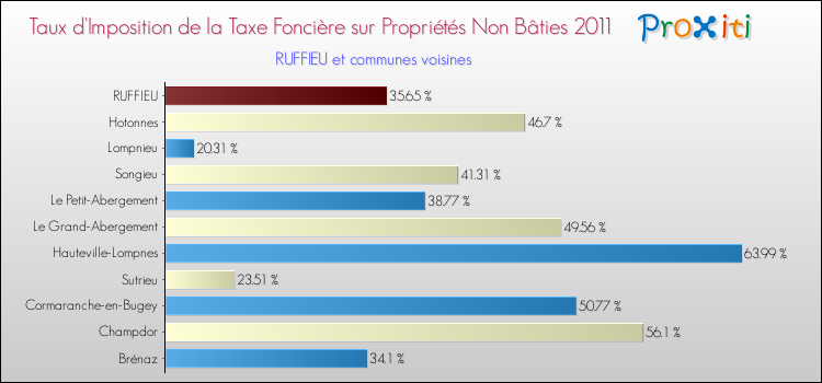 Taux d'imposition de la taxe foncière sur les immeubles et terrains non batis 2011 pour RUFFIEU et les communes proches Comparaison des taux d'imposition de la taxe foncière sur les immeubles et terrains non batis 2011 pour RUFFIEU et les communes voisines