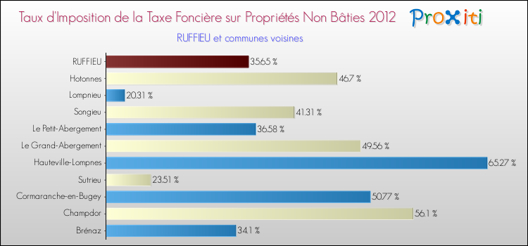 Taux d'imposition de la taxe foncière sur les immeubles et terrains non batis 2012 pour RUFFIEU et les communes proches Comparaison des taux d'imposition de la taxe foncière sur les immeubles et terrains non batis 2012 pour RUFFIEU et les communes voisines