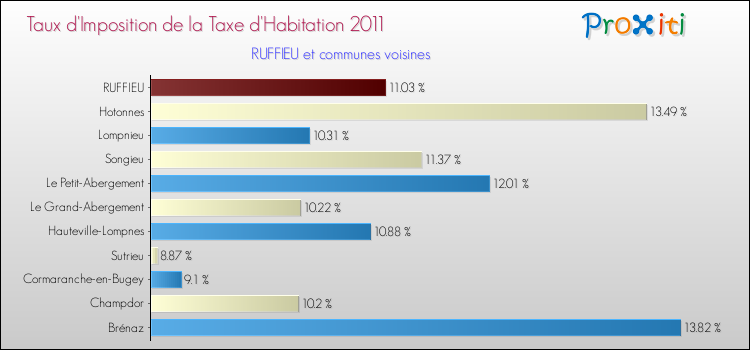 Taux d'imposition de la taxe d'habitation 2011 pour RUFFIEU et les communes proches Comparaison des taux d'imposition de la taxe d'habitation 2011 pour RUFFIEU et les communes voisines