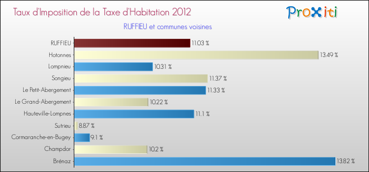Taux d'imposition de la taxe d'habitation 2012 pour RUFFIEU et les communes proches Comparaison des taux d'imposition de la taxe d'habitation 2012 pour RUFFIEU et les communes voisines