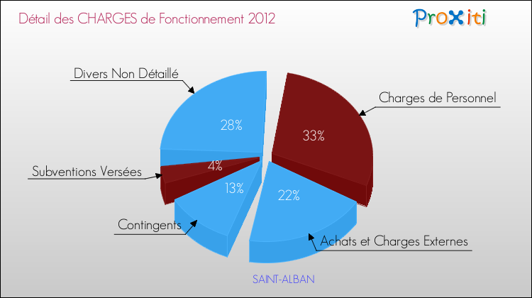 Décomposition des Charges de Fonctionnement 2012 de la commune de SAINT-ALBAN Charges de Fonctionnement 2012 pour la commune de SAINT-ALBAN