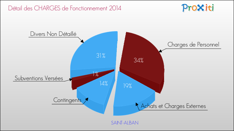 Décomposition des Charges de Fonctionnement 2014 de la commune de SAINT-ALBAN Charges de Fonctionnement 2014 pour la commune de SAINT-ALBAN