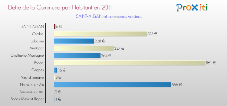 Dette par habitant de la commune en 2011 pour SAINT-ALBAN et les communes proches Comparaison de la dette par habitant de la commune en 2011 pour SAINT-ALBAN et les communes voisines