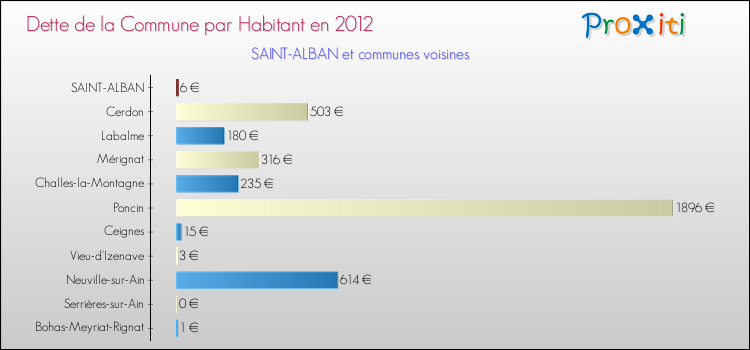 Dette par habitant de la commune en 2012 pour SAINT-ALBAN et les communes proches Comparaison de la dette par habitant de la commune en 2012 pour SAINT-ALBAN et les communes voisines