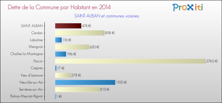 Dette par habitant de la commune en 2014 pour SAINT-ALBAN et les communes proches Comparaison de la dette par habitant de la commune en 2014 pour SAINT-ALBAN et les communes voisines