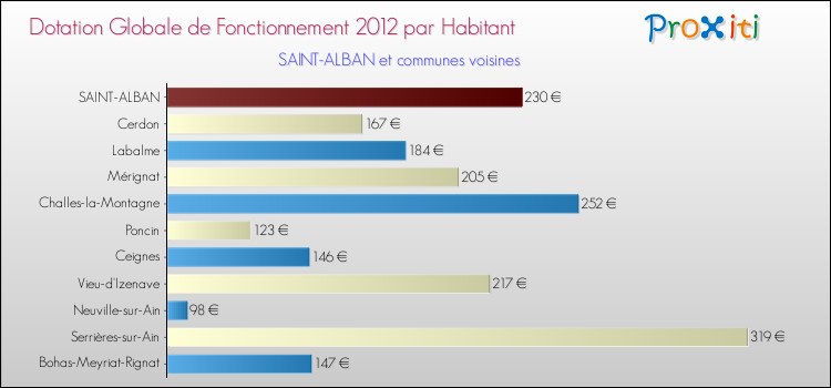 Montant des dotations globales de fonctionnement DGF par Habitant pour SAINT-ALBAN et les communes proches Comparaison des des dotations globales de fonctionnement DGF par habitant pour SAINT-ALBAN et les communes voisines