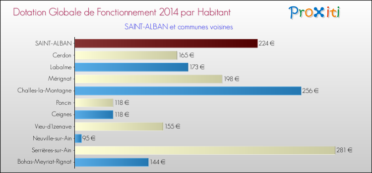 Montant des dotations globales de fonctionnement DGF par Habitant pour SAINT-ALBAN et les communes proches en 2014. Comparaison des des dotations globales de fonctionnement DGF par habitant pour SAINT-ALBAN et les communes voisines en 2014.