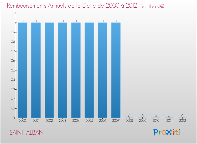 Evolution de l'annuité de la dette pour la commune de SAINT-ALBAN de 2000 à 2012 Annuités de la dette pour SAINT-ALBAN de 2000 à 2012