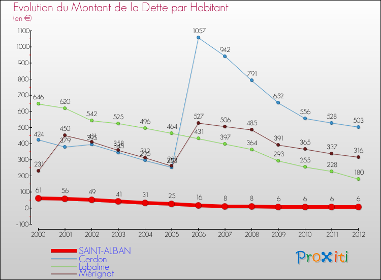 Evolution de la dette par habitant pour la commune de SAINT-ALBAN et les communes proches de 2000 à 2012 Comparaison de la dette par habitant pour SAINT-ALBAN et les communes voisines de 2000 à 2012