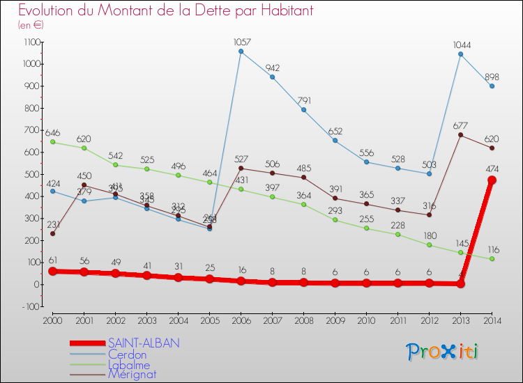 Evolution de la dette par habitant pour la commune de SAINT-ALBAN et les communes proches de 2000 à 2014 Comparaison de la dette par habitant pour SAINT-ALBAN et les communes voisines de 2000 à 2014