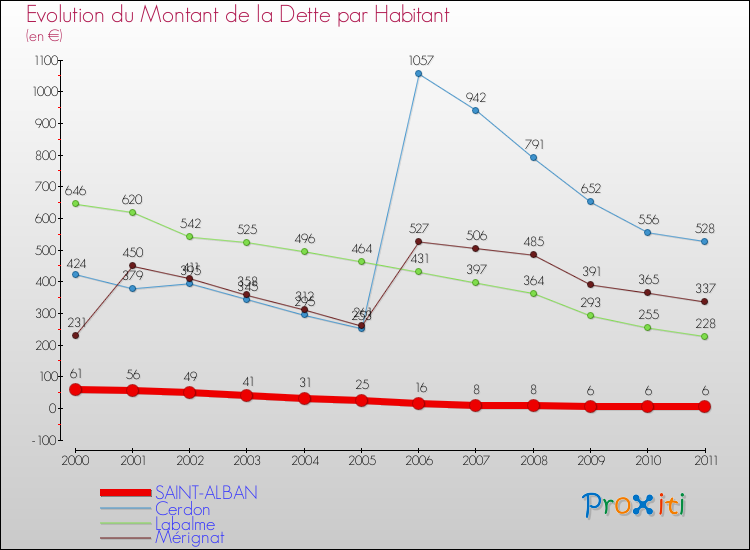 Evolution de la dette par habitant pour la commune de SAINT-ALBAN et les communes proches Comparaison de la dette par habitant pour SAINT-ALBAN et les communes voisines