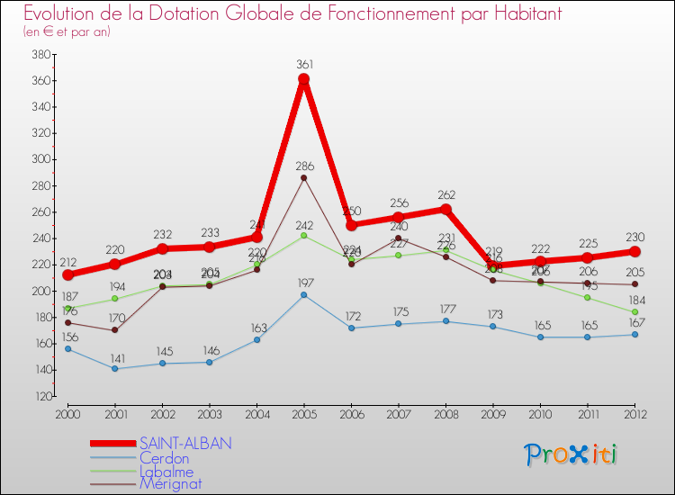 Evolution et montant de la dotation globale de fonctionnement par Habitant pour SAINT-ALBAN et les communes proches Comparaison des dotations globales de fonctionnement par habitant pour SAINT-ALBAN et les communes voisines