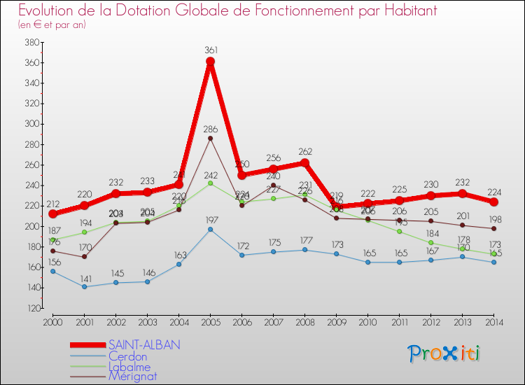 Evolution et montant de la dotation globale de fonctionnement par Habitant pour SAINT-ALBAN et les communes proches de 2000 à 2014. Comparaison des dotations globales de fonctionnement par habitant pour SAINT-ALBAN et les communes voisines de 2000 à 2014.