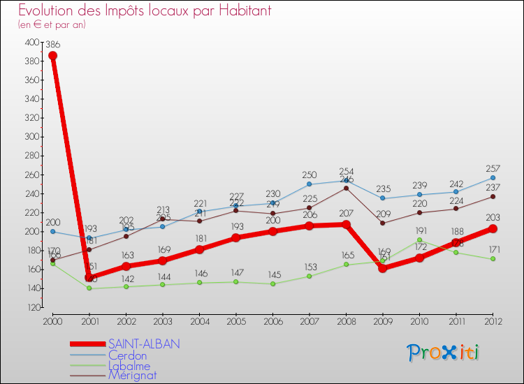 Evolution et montant des impôts locaux par Habitant pour SAINT-ALBAN et les communes proches Comparaison des impôts locaux par habitant pour SAINT-ALBAN et les communes voisines