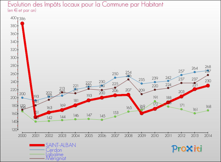 Evolution et montant des impôts locaux par Habitant pour SAINT-ALBAN et les communes proches de 2000 à 2014 Comparaison des impôts locaux par habitant pour SAINT-ALBAN et les communes voisines de 2000 à 2014