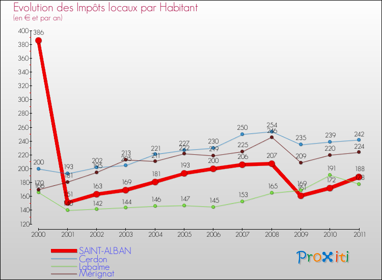 Evolution et montant des impôts locaux par Habitant pour SAINT-ALBAN et les communes proches Comparaison des impôts locaux par habitant pour SAINT-ALBAN et les communes voisines