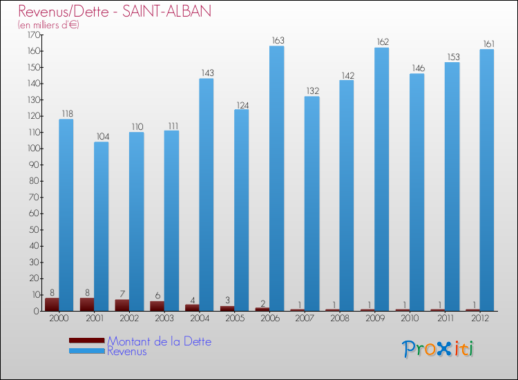 Evolution comparée de la dette et des revenus pour la commune de SAINT-ALBAN de 2000 à 2012 Comparaison de la dette et des revenus pour SAINT-ALBAN de 2000 à 2012