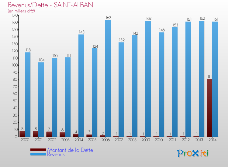 Evolution comparée de la dette et des revenus pour la commune de SAINT-ALBAN de 2000 à 2014 Comparaison de la dette et des revenus pour SAINT-ALBAN de 2000 à 2014