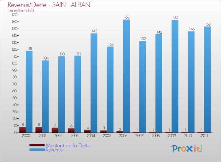 Evolution comparée de la dette et des revenus pour la commune de SAINT-ALBAN de 2000 à 2011 Comparaison de la dette et des revenus pour SAINT-ALBAN de 2000 à 2011