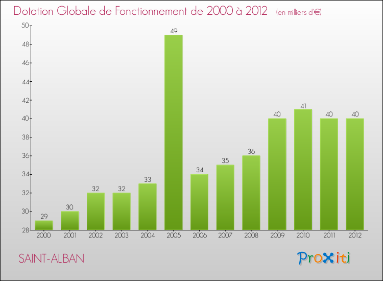 Evolution du montant de la Dotation Globale de Fonctionnement pour la commune de SAINT-ALBAN de 2000 à 2012 Evolution du montant de la Dotation Globale de Fonctionnement pour SAINT-ALBAN de 2000 à 2012