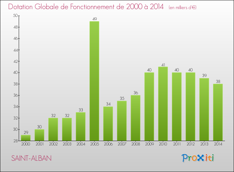Evolution du montant de la Dotation Globale de Fonctionnement pour la commune de SAINT-ALBAN de 2000 à 2014 Evolution du montant de la Dotation Globale de Fonctionnement pour SAINT-ALBAN de 2000 à 2014