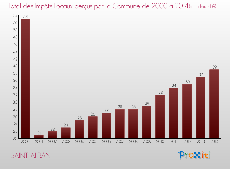 Evolution des Impôts Locaux pour la commune de SAINT-ALBAN de 2000 à 2014 Evolution des Impôts Locaux pour SAINT-ALBAN de 2000 à 2014