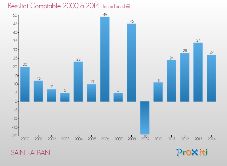 Evolution du résultat comptable pour la commune de SAINT-ALBAN de 2000 à 2014 Evolution du résultat comptable pour SAINT-ALBAN de 2000 à 2014