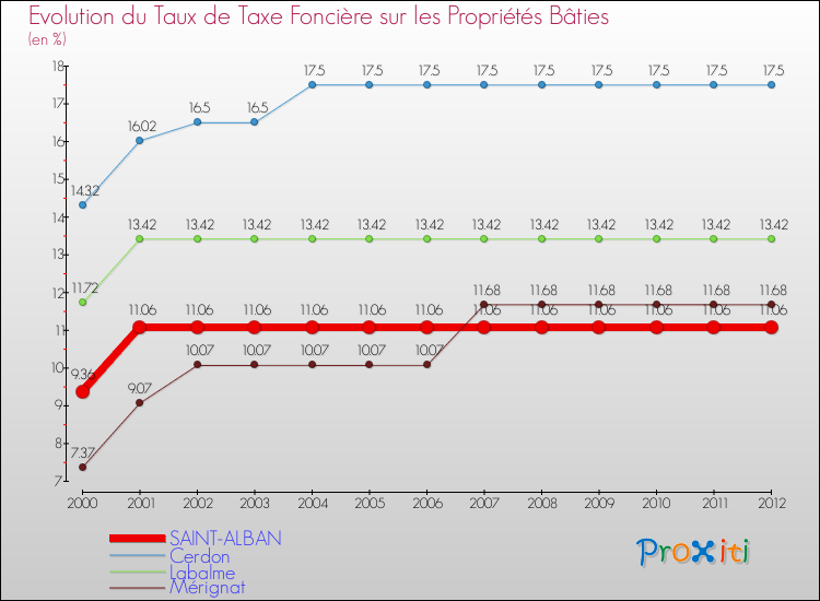 Evolution du taux de la taxe foncière sur le bati pour SAINT-ALBAN et les communes proches de 2000 à 2012 Comparaison des taux de taxe foncière sur le bati pour SAINT-ALBAN et les communes voisines de 2000 à 2012