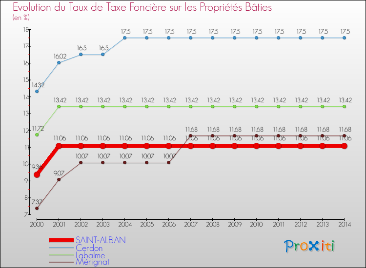 Evolution du taux de la taxe foncière sur le bati pour SAINT-ALBAN et les communes proches de 2000 à 2014 Comparaison des taux de taxe foncière sur le bati pour SAINT-ALBAN et les communes voisines de 2000 à 2014