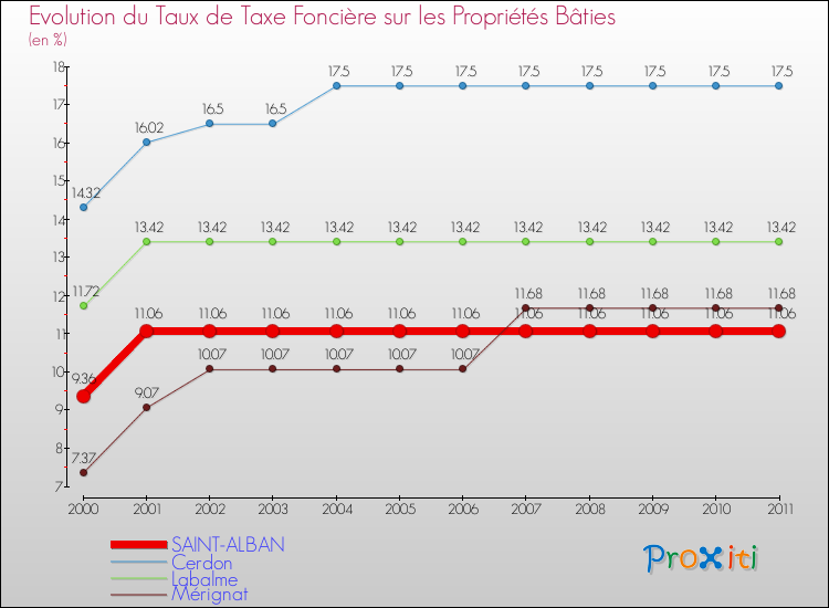 Evolution du taux de la taxe foncière sur le bati pour SAINT-ALBAN et les communes proches Comparaison des taux de taxe foncière sur le bati pour SAINT-ALBAN et les communes voisines