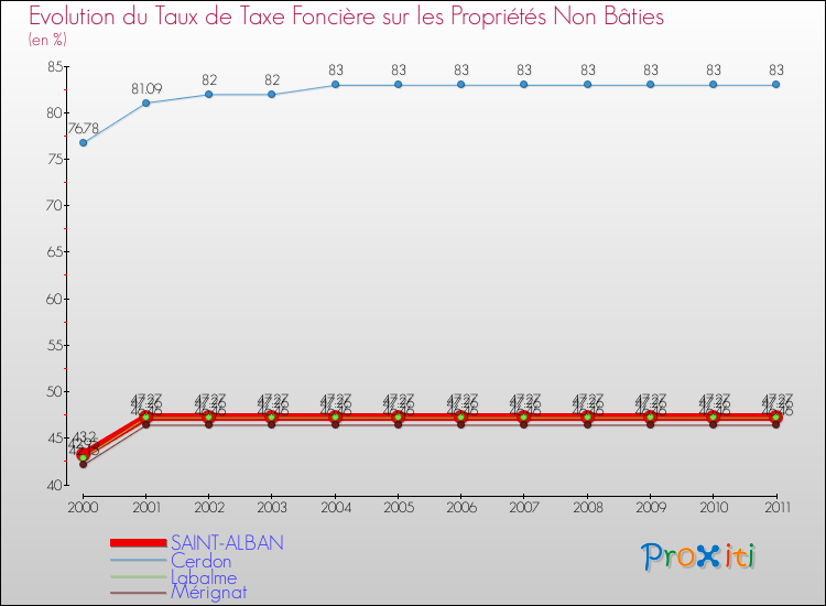 Evolution du taux de la taxe foncière sur les immeubles et terrains non batis pour SAINT-ALBAN et les communes proches Comparaison des taux de la taxe foncière sur les immeubles et terrains non batis pour SAINT-ALBAN et les communes voisines