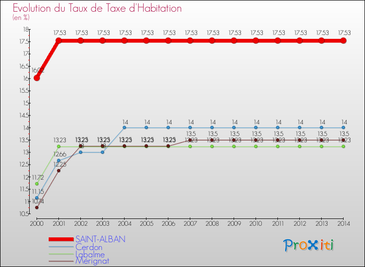 Evolution du taux de la taxe d'habitation pour SAINT-ALBAN et les communes proches de 2000 à 2014 Comparaison des taux de la taxe d'habitation pour SAINT-ALBAN et les communes voisines de 2000 à 2014
